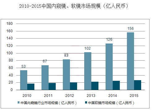 【高研值】金矿——内窥镜市场深度分析