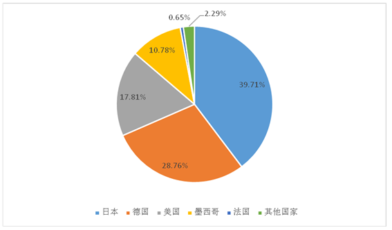 2017年中国内窥镜微创手术医疗器械行业发展历程及进出口分析（图）