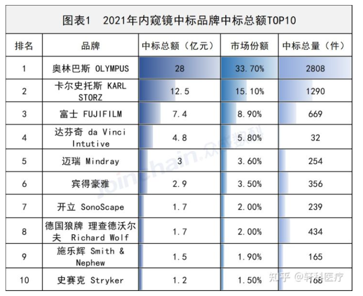 2021年医用内窥镜在中国市场的销量如何？
