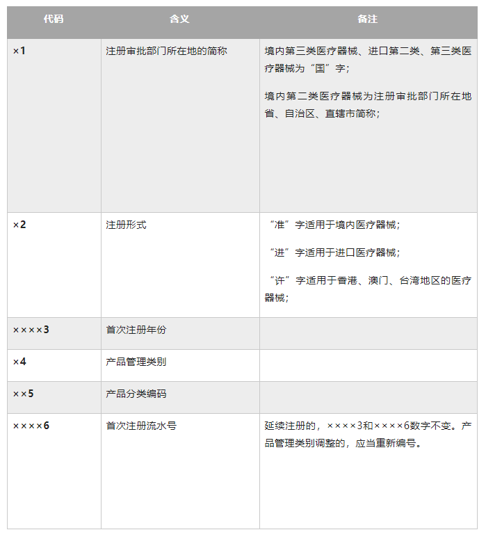 干货！医疗器械注册证编号上的每个数字代表什么意思？