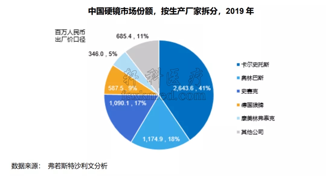2019年中国硬镜市场份额（按厂家）.jpg